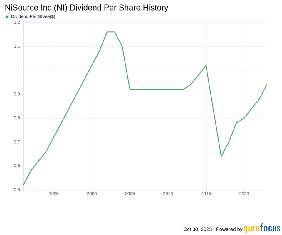 NiSource Inc's Dividend Analysis