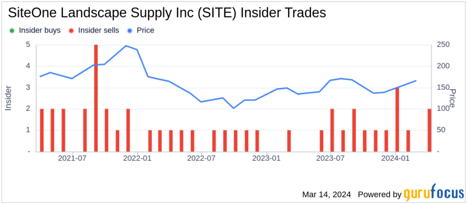 SiteOne Landscape Supply Inc CEO Doug Black Sells 10,000 Shares