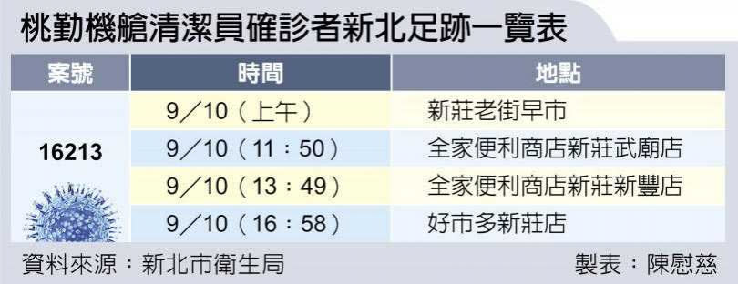 桃勤機艙清潔員確診者新北足跡一覽表