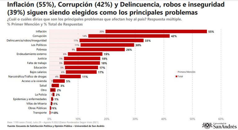 Los principales problemas marcados por los argentinos.