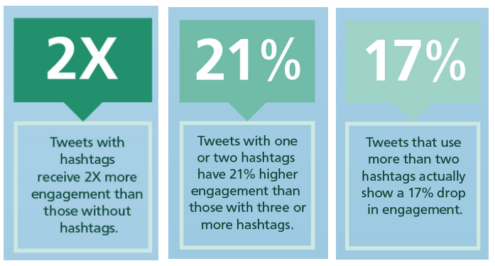 Research by Buddy Media, graph taken from Buffer