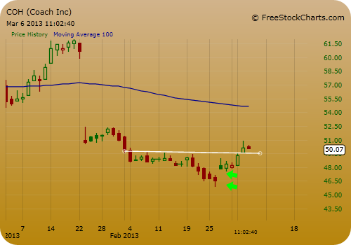 Coach Stock Chart - Daily