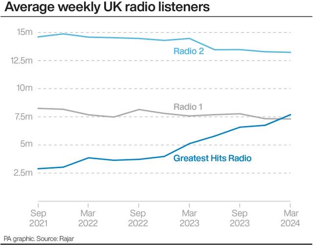 Average weekly UK radio listeners