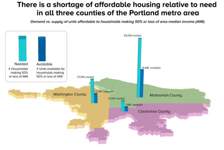 Oregon is facing a shortage of affordable housing. (Source: Oregon's Urban Land Institute)