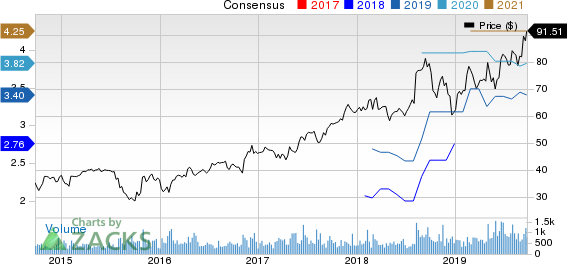 Albany International Corporation Price and Consensus