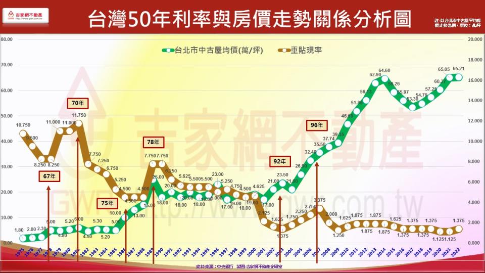 根據吉家網統整台灣50年來利率與房價走勢圖，升息下的房價未必下跌。（圖／吉家網不動產提供）