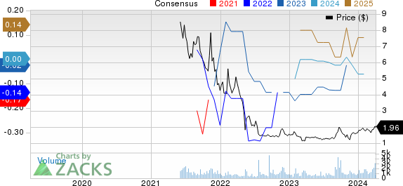 High Tide Inc. Price and Consensus