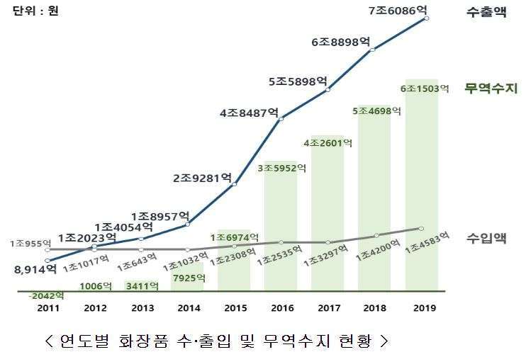 南韓化妝品進出口走勢 (圖片來源：南韓食品醫藥品安全處)