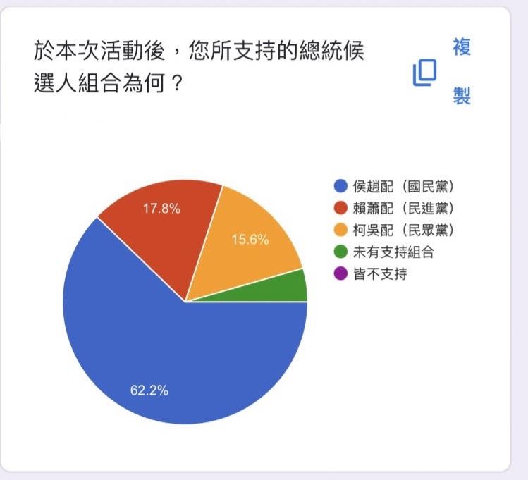 趙少康首場學生座談會，活動後詢問學生支持哪組總統候選人結果。(圖/趙辦提供)