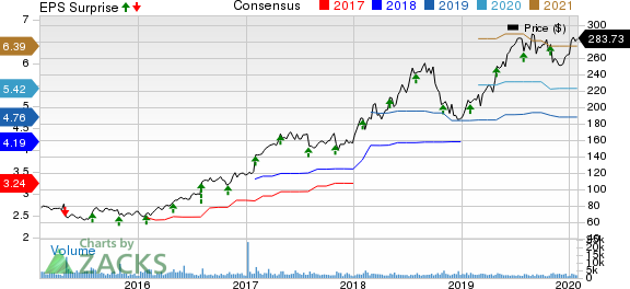 IDEXX Laboratories, Inc. Price, Consensus and EPS Surprise