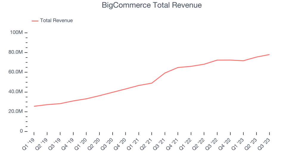 BigCommerce Total Revenue