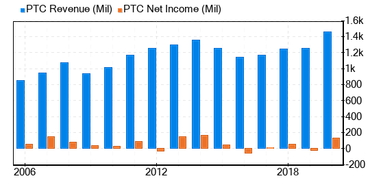 PTC Stock Gives Every Indication Of Being Significantly Overvalued