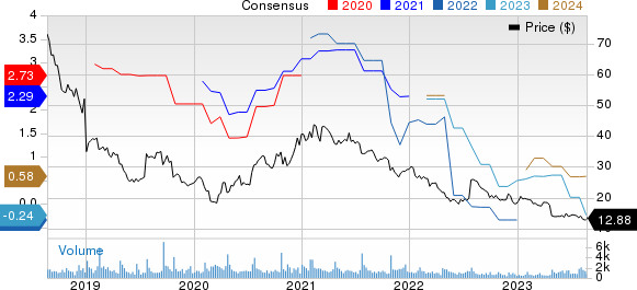 NETGEAR, Inc. Price and Consensus