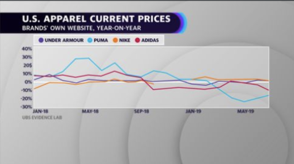 U.S. apparel prices