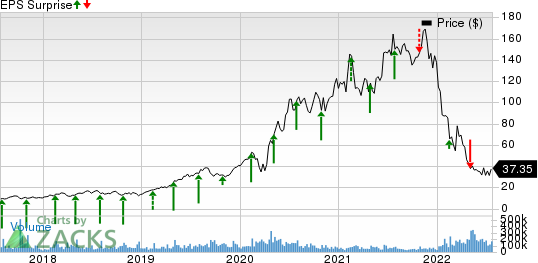 Shopify Inc. Price and EPS Surprise