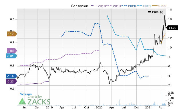 Price Consensus Chart for INVE