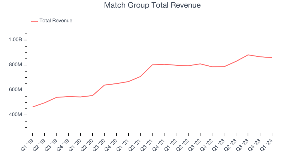 Match Group Total Revenue