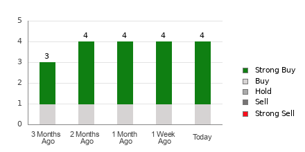 Broker Rating Breakdown Chart for RGTI