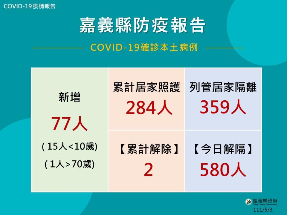 嘉義縣今新增77例本土個案。   圖：嘉義縣政府提供