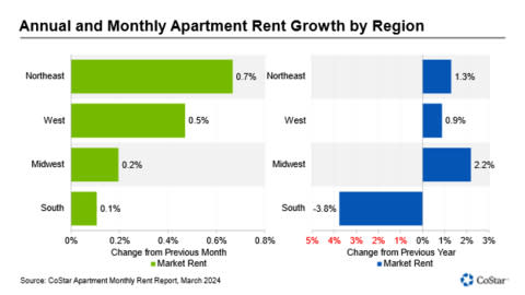 Annual and Monthly Apartment Rent Growth by Region (Graphic: Business Wire)