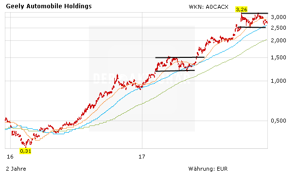 Geely-Aktie macht sich wieder auf den Weg nach oben - Beteiligung an Daimler im Gespräch