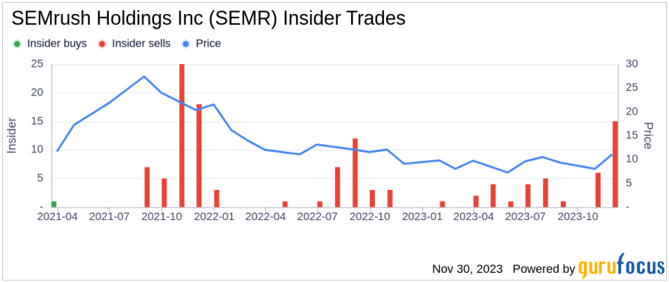 Insider Sell Alert: President Eugenie Levin Sells 23,016 Shares of SEMrush Holdings Inc (SEMR)