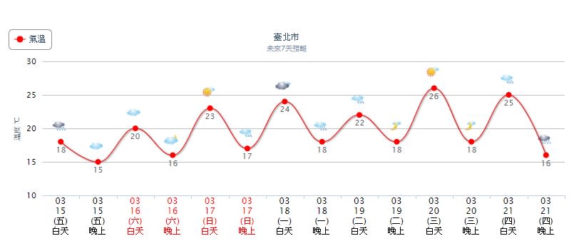 未來一週台北市氣溫預測。圖／中央氣象局