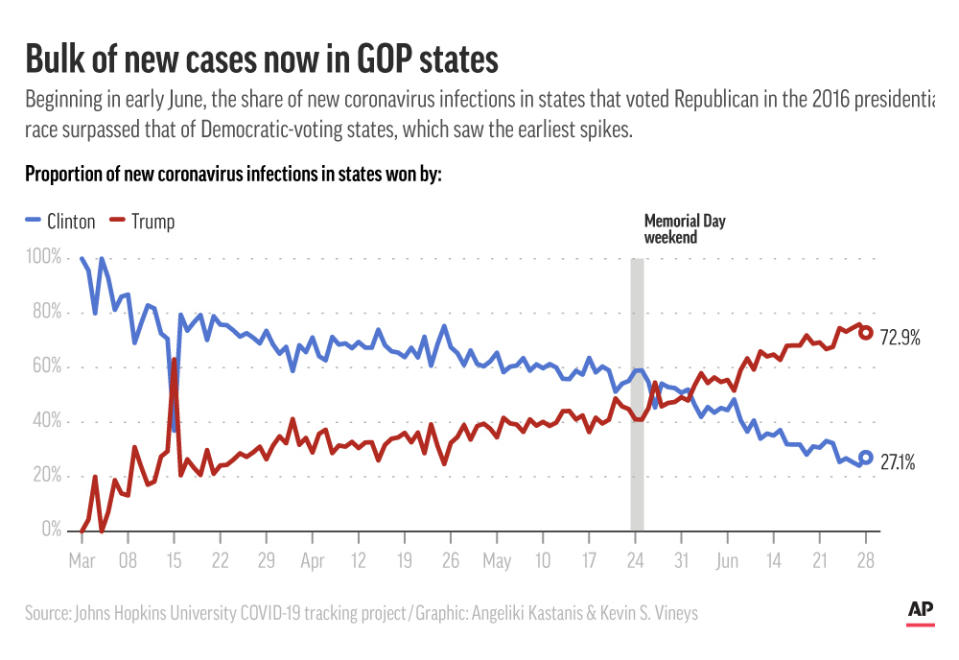 New coronavirus cases for states that voted for Hillary Clinton and Donald Trump in 2016;