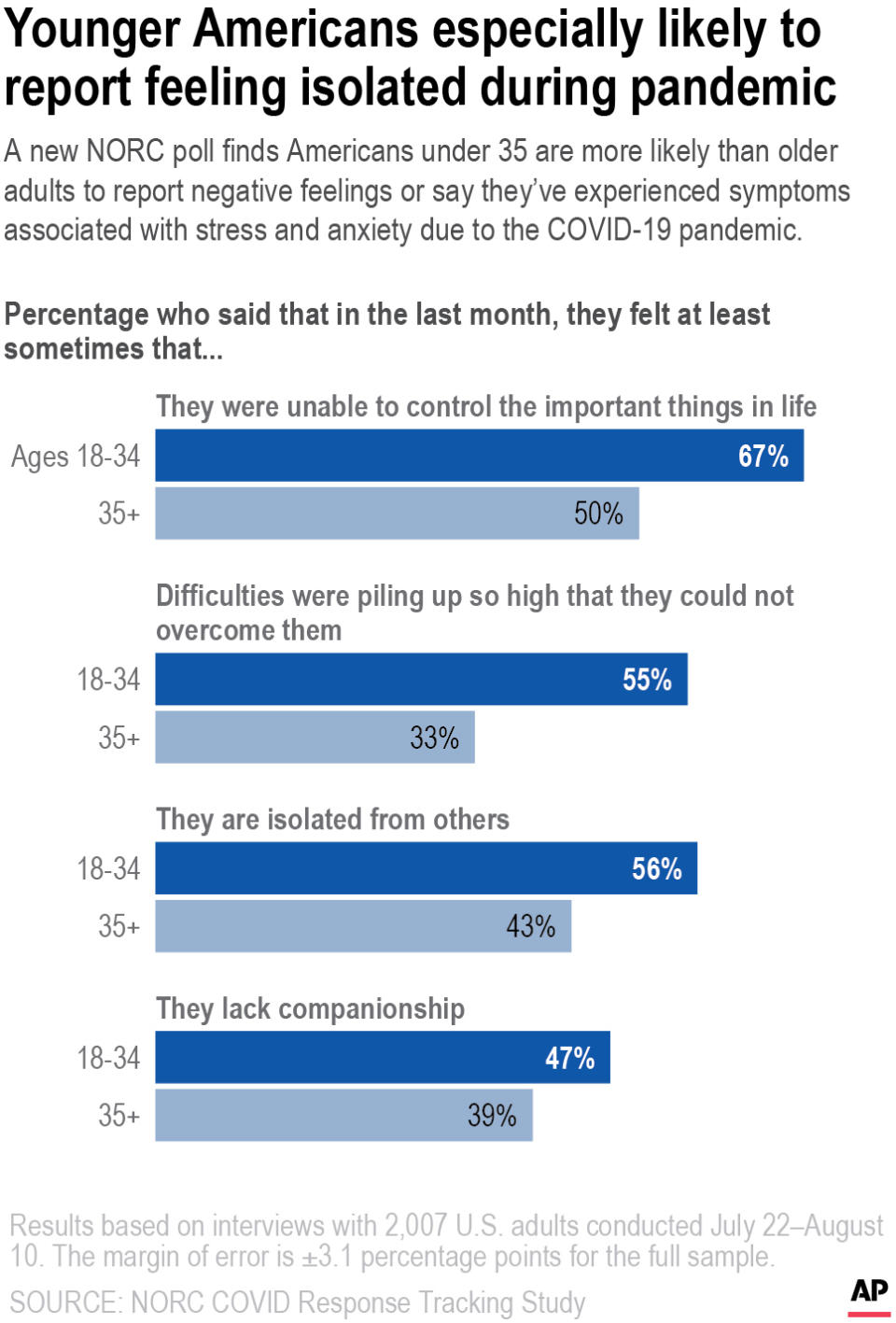 A new NORC poll finds that about two-thirds of Americans under 35 say they felt they were unable to control the important things in their life at least sometimes in the last month, compared to just half of adults 35 and older.