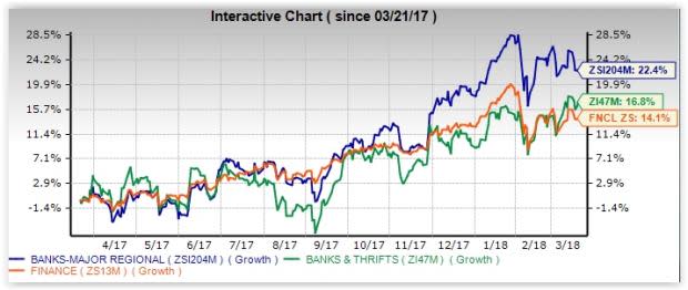 Improving economy supports a more hawkish stance from the Fed. With rise in interest rates, bank stocks are expected to gain the most.