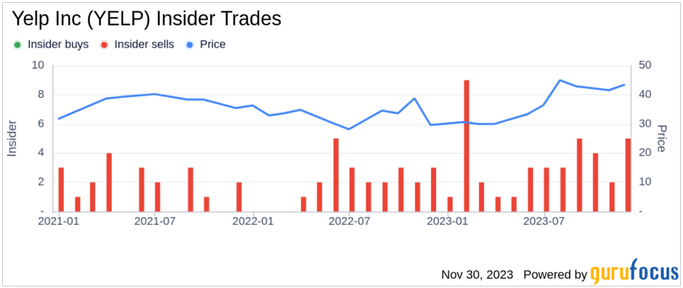 Insider Sell: Yelp Inc's COO Joseph Nachman Offloads 6,000 Shares