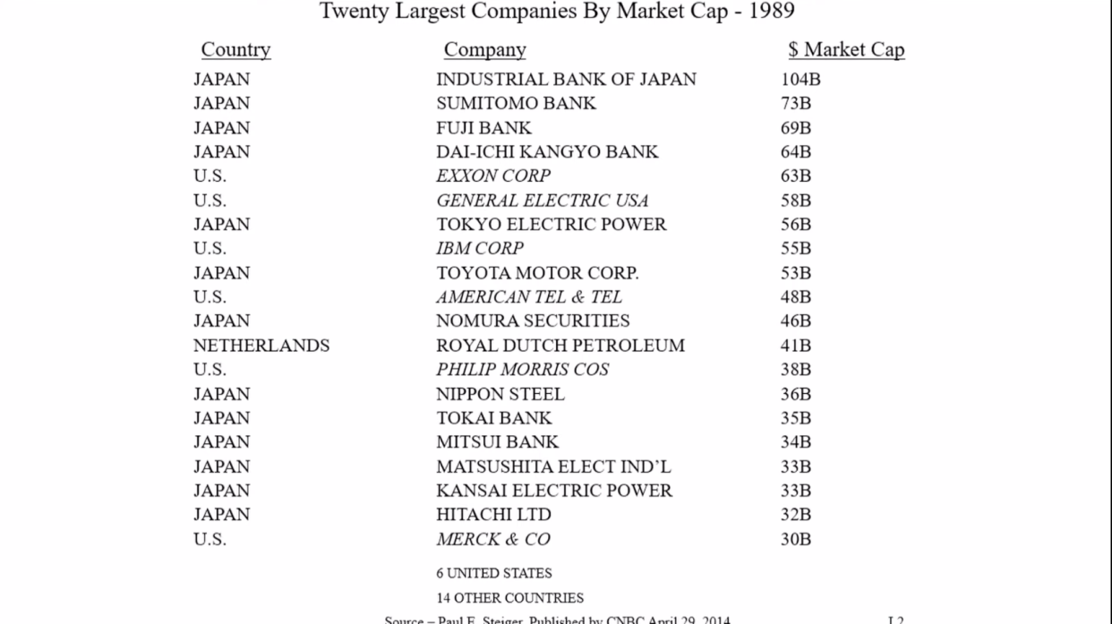 Buffett's slide of the 20 biggest companies by market cap in 1989