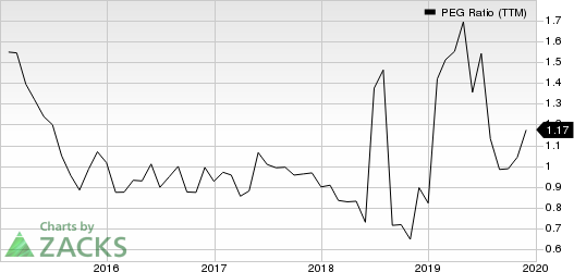 Berry Global Group, Inc. PEG Ratio (TTM)