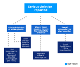 This flowchart shows the steps that follow when a serious violation in the National Guard is reported.