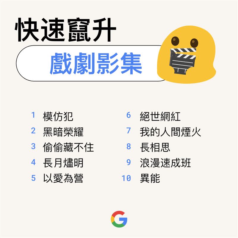 快速竄升戲劇影集。（圖／Google台灣提供）