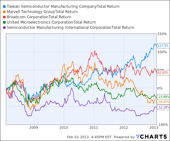 TSM Total Return Price Chart