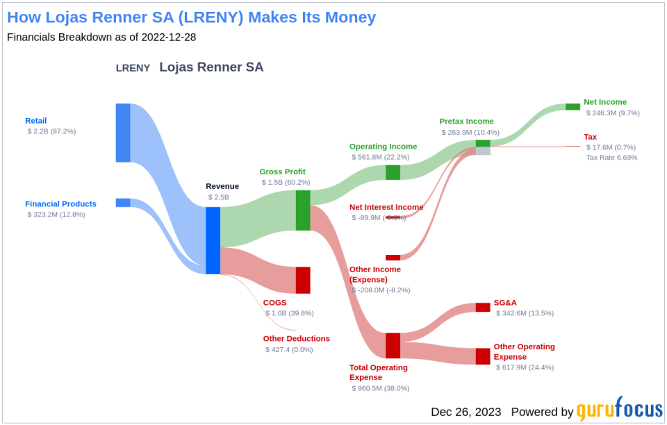 Lojas Renner SA's Dividend Analysis