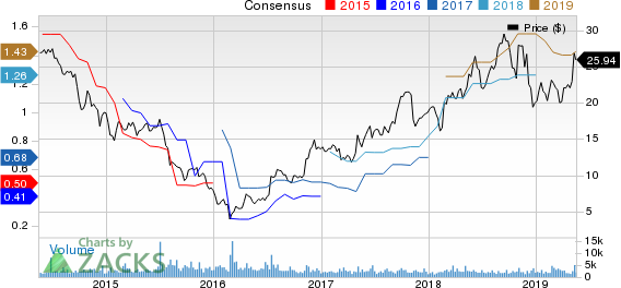 Harsco Corporation Price and Consensus