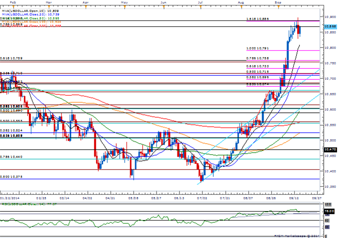 EUR/USD Vulnerable to Hawkish Fed- Outlook May Hinge on T-LTRO 