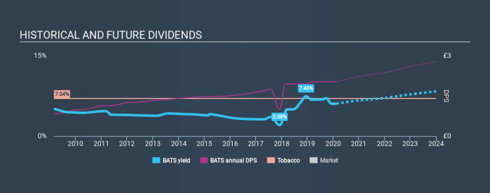 LSE:BATS Historical Dividend Yield, February 18th 2020