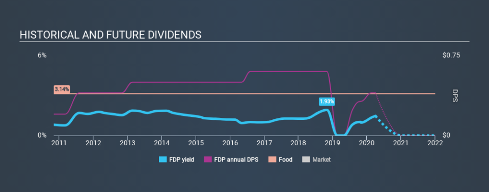 NYSE:FDP Historical Dividend Yield April 3rd 2020