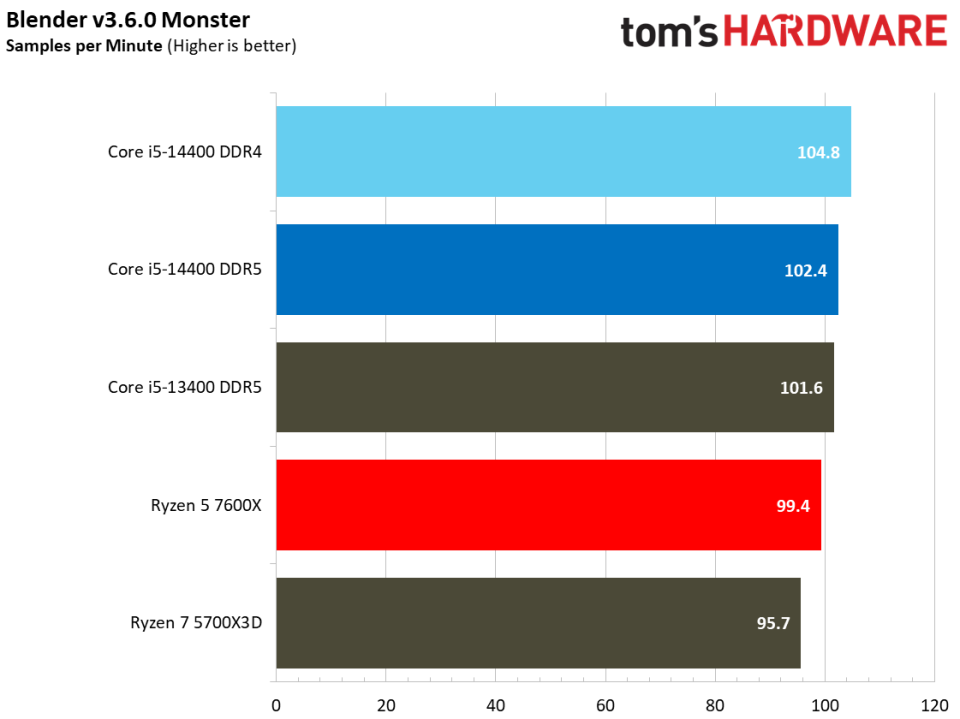 Intel Core i5-14400 vs AMD Ryzen 5 7600X Faceoff