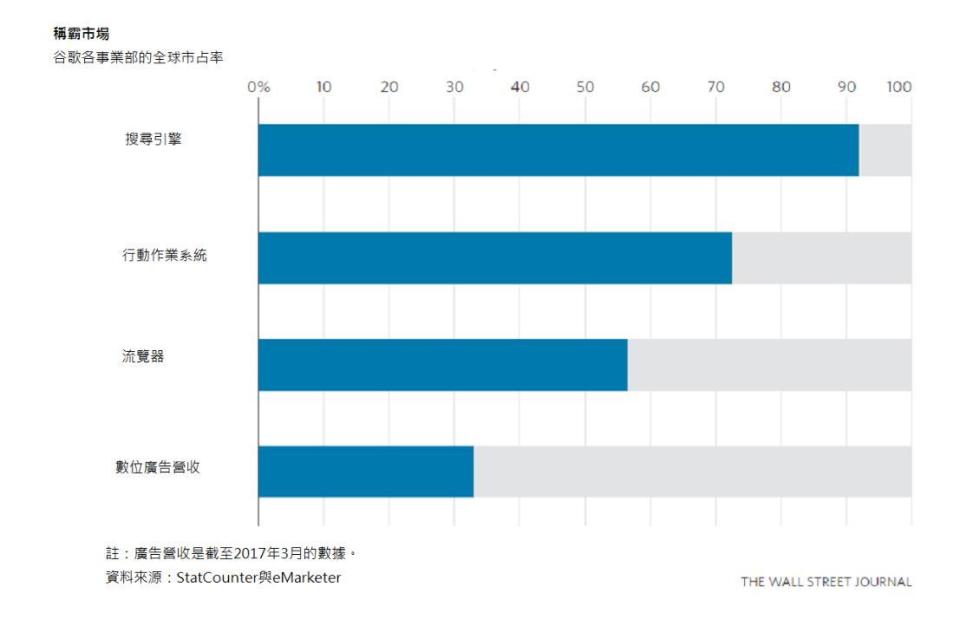 谷歌母公司Alphabet已成全球市值第二大公司，各事業部在全球享有極高的市占率。（華爾街日報）