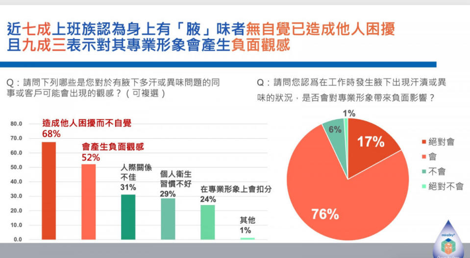 根據市調，高達93%的人表示腋下多汗及異味會對職場專業形象造成負面影響。