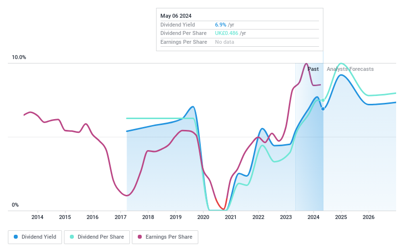 LSE:HSBA Dividend History as at May 2024