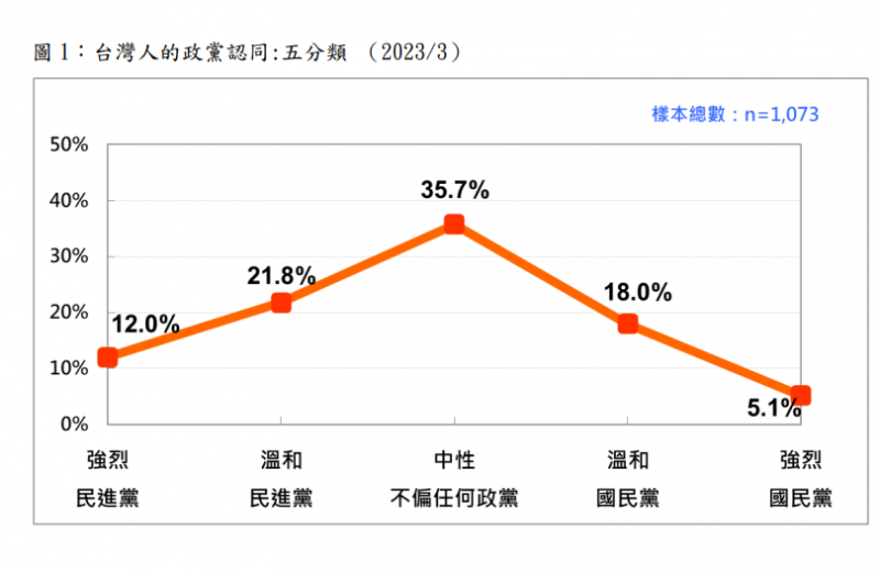 20230318-（台灣民意基金會提供）