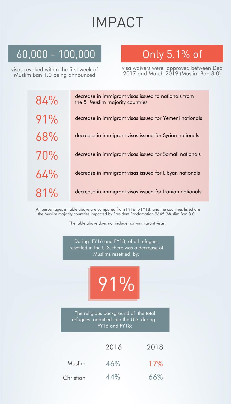 The organization found that 37% of cases from their database were partners like Alghazzouli and Al Arbaiin who were separated due to the Muslim travel ban. (Photo: The Bridge Initiative)