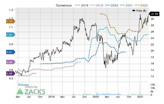 Price Consensus Chart for Simply Good Foods