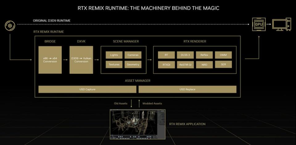 ▲RTX Remix技術運作流程