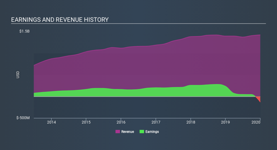 NYSE:EXP Income Statement May 7th 2020